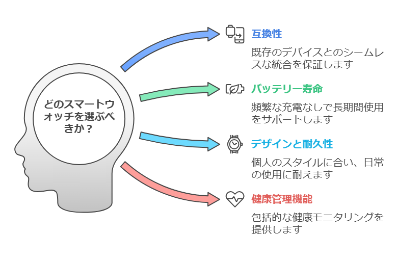 スマートウォッチの基本的な機能と選び方イメージ